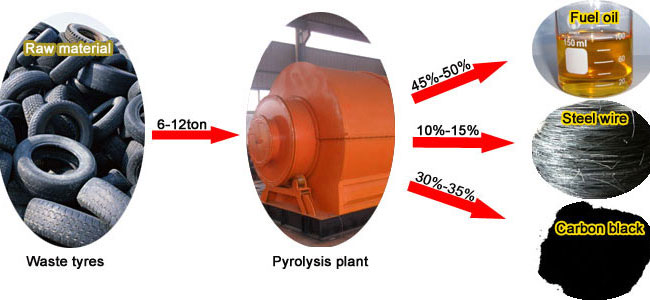 tyre recycling plants supplier